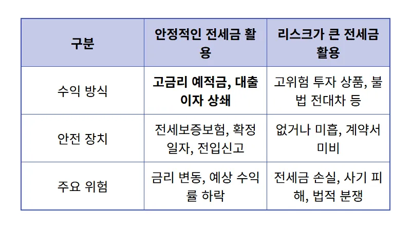 전세금 2억 활용: 월 73만원 수익, 현실적인 재테크 꿀팁 - 상세 표