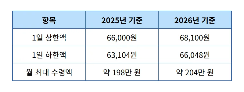 2026년 실업급여 조건 월 204만원 수령하는 현실적인 방법 - 상세 표