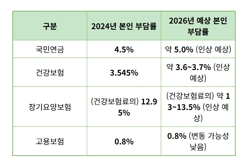 2026년 사회초년생 4000만원 연봉, 실제 통장에는 얼마 찍힐까? 현실적인 실수령액 계산 꿀팁 - 상세 표