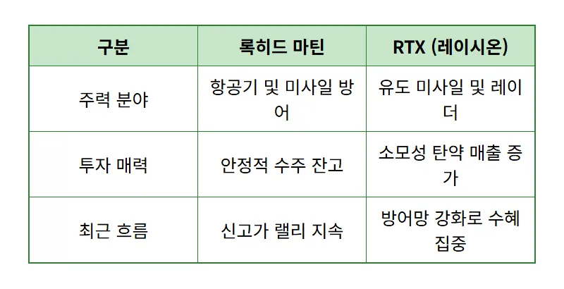 미국 방산주 TOP 5 수혜주 리스트, 이스라엘 이란 전쟁 속 현실적인 투자 전략 - 상세 표