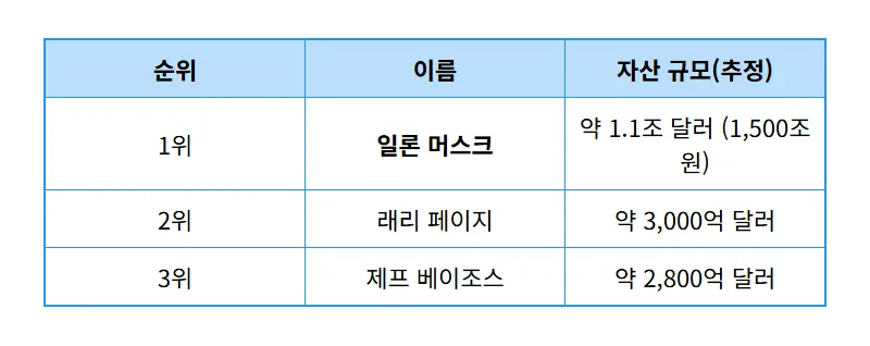 일론 머스크 재산 1조 달러 돌파! 스페이스X 상장 후 세계 부자 순위 1위의 현실 체감 - 상세 표