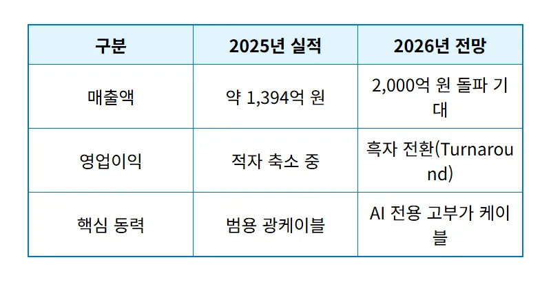 대한광통신 주가 전망 2026년 4월 88% 폭등, 현실적인 수익 인증 및 투자 꿀팁 - 상세 표