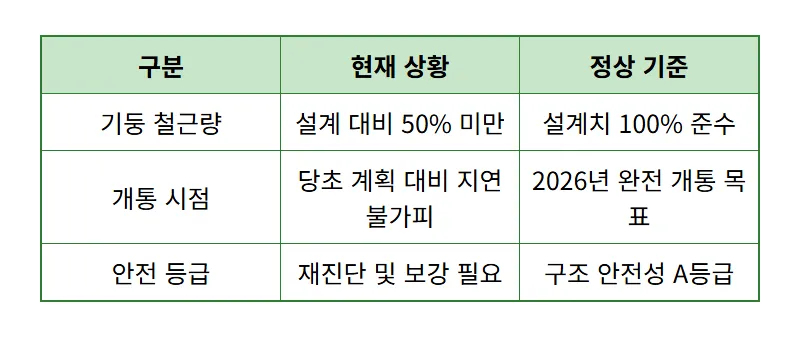 GTX 삼성역 철근 누락 현대건설 주가 실태와 현실적인 대처 방안 4가지 - 상세 표
