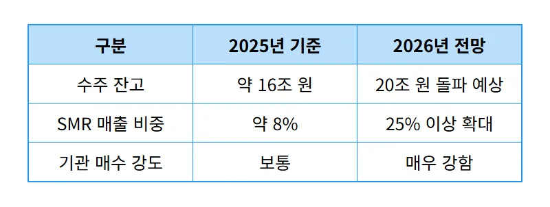 두산에너빌리티 주가 전망, 외국인 기관이 찜한 3가지 현실적 이유 - 상세 표