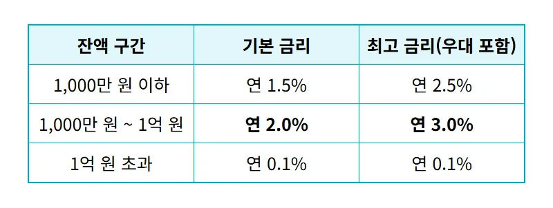 Sh매일받는통장 연 3.0% 고금리 혜택! 수협은행 파킹통장 수익 극대화 방법 - 상세 표