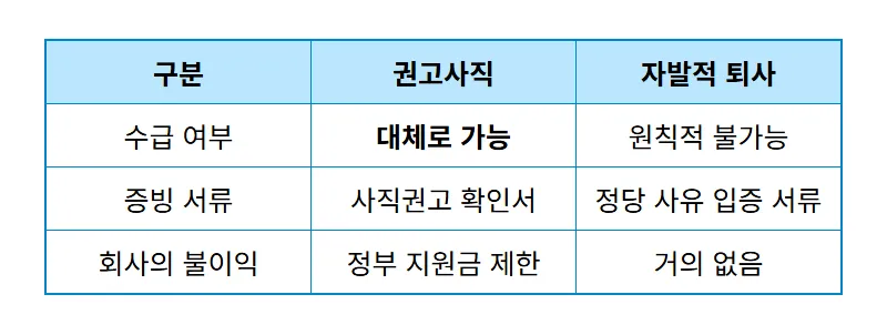 권고사직 실업급여 2026년 수급 기준과 자발적 퇴사 꿀팁 차이 - 상세 표