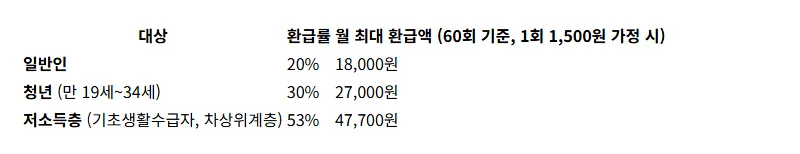 2026 K-Pass 대중교통 정액패스: 교통비 할인 신청 방법과 핵심 혜택 완벽 가이드 - 상세 표