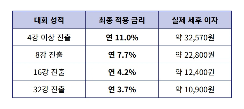 연 11% 하나은행 적금 실제 이자, 조건별 수령액 핵심 분석 꿀팁 - 상세 표