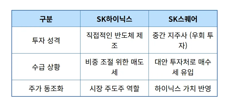 SK스퀘어 주가 전망, 연기금이 하이닉스 대신 선택한 3가지 현실적인 이유 - 상세 표