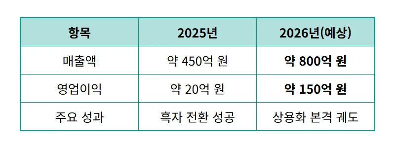 LG가 찜한 로보티즈 주가 전망 2026년 현실적인 투자 전략 - 상세 표
