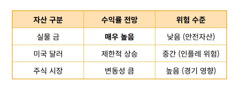 금값 폭등 전 나타나는 3가지 결정적 신호: 현실적인 자산 관리 방법 - 상세 표