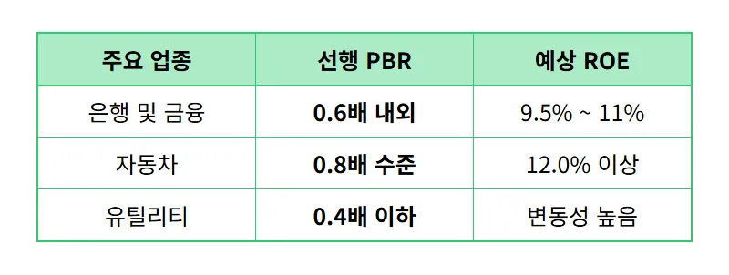 코스피 PBR 2배 시대 저평가 우량주 TOP 3 현실적인 투자 방법과 꿀팁 - 상세 표