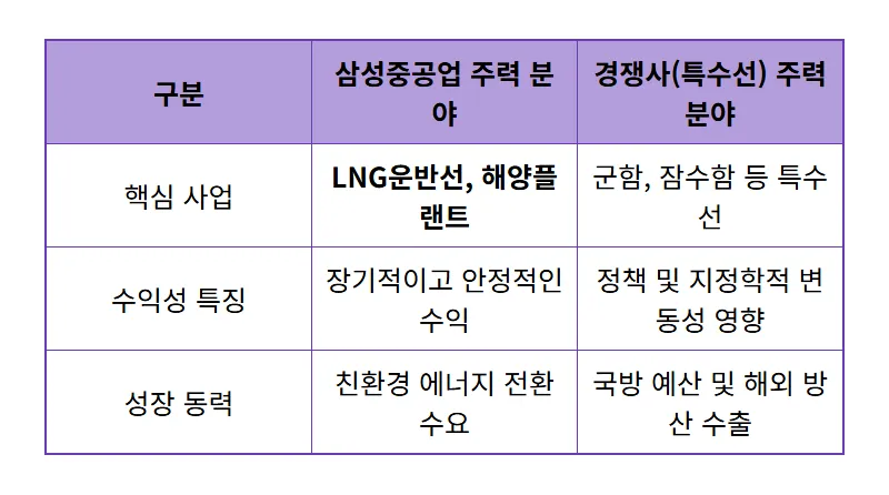 삼성중공업 주가, K방산 특수선 공백 현실적 영향 분석과 투자 전략 - 상세 표