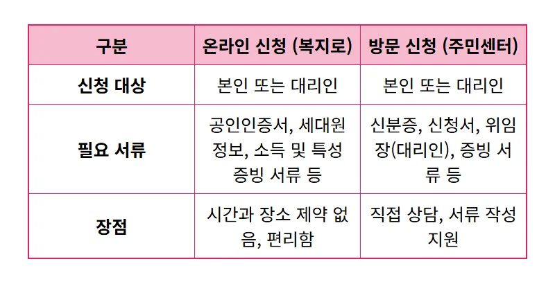 2026년 에너지바우처 신청, 똑똑하게 준비하는 현실적인 꿀팁! - 상세 표