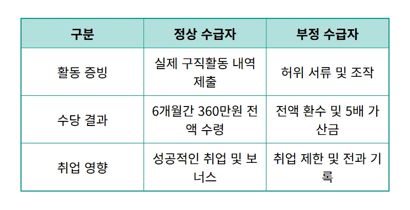 구직촉진수당 360만원 현실적인 부정수급 논란과 주의사항 꿀팁 - 상세 표