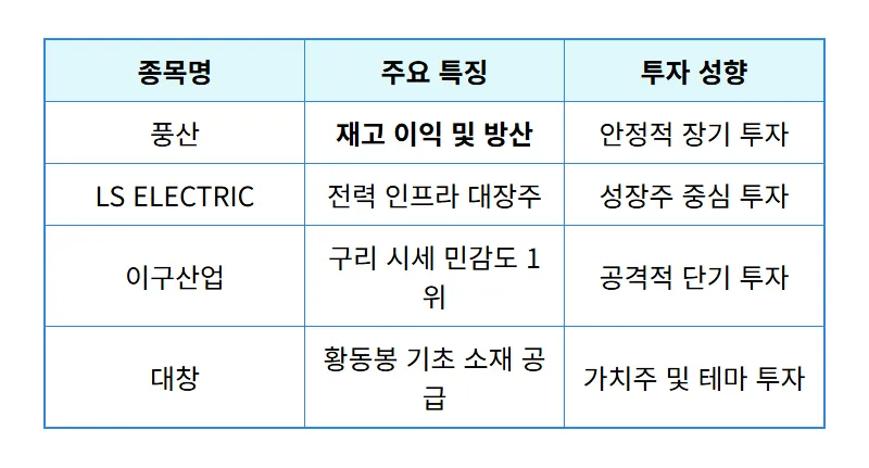 구리 관련주 시세 전망 2026년 4월 수익 인증 및 현실적인 투자 방법 꿀팁 - 상세 표