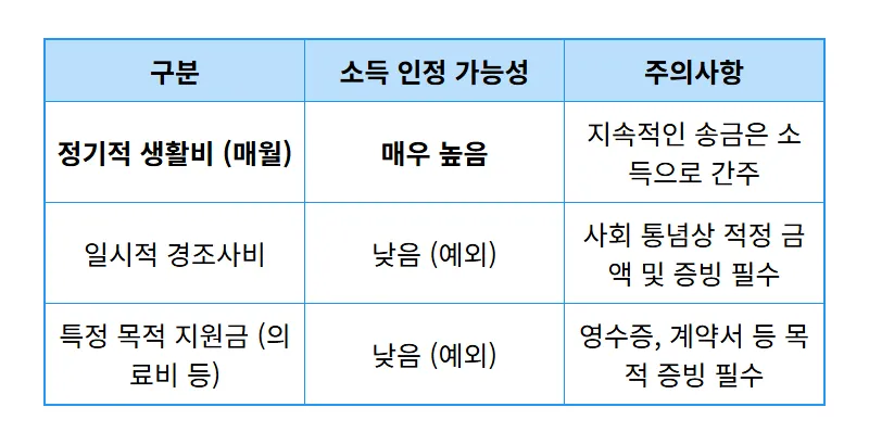 기초생활수급자 자녀 용돈, 조건 탈락 피하는 현실적인 꿀팁 3가지 - 상세 표