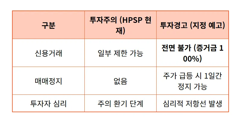 HPSP 주가 급등 60% 달성! 투자경고 지정 예고 시 현실적인 대응 방법 - 상세 표