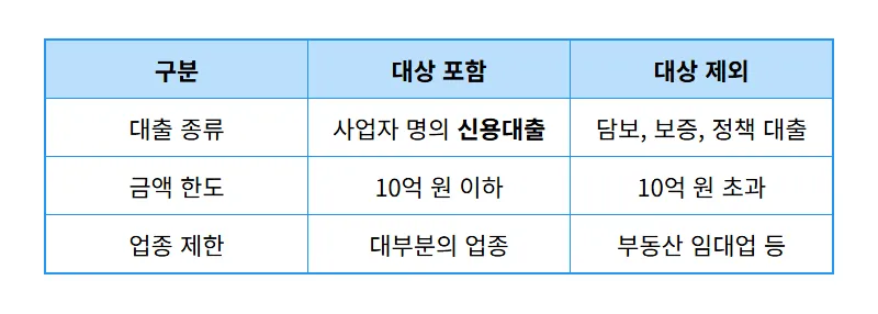 개인사업자 대출 갈아타기 신청 방법 및 현실적인 자격 조건 총정리 - 상세 표
