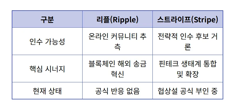 페이팔 주가 46% 폭락 리플 인수 가능성 현실적인 대응 방법 - 상세 표