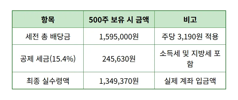 삼성SDS 배당금 500주 4월 수령액, 현실적인 지급일 및 세금 공제 후 실제 금액 꿀팁 - 상세 표
