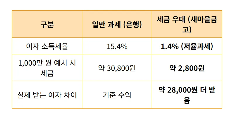 새마을금고 4% 예금 6개월 현실적인 가입 조건과 수익률 꿀팁 - 상세 표
