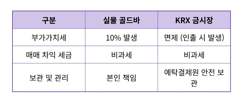 부자들이 선호하는 금투자 방법 4가지와 안전한 자산 배분 꿀팁 - 상세 표