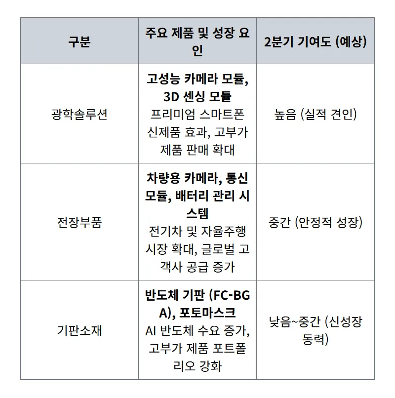 LG이노텍 주가 전망: 2분기 2,458억 어닝 서프라이즈, 투자자들이 주목할 3가지 현실적인 꿀팁! - 상세 표