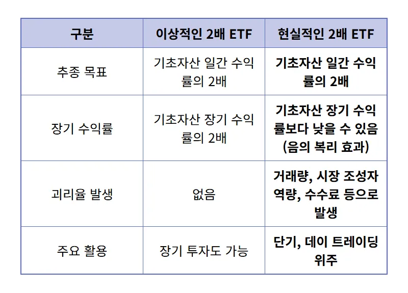 2배 ETF 괴리율 현실적인 극복 3가지 꿀팁 - 상세 표