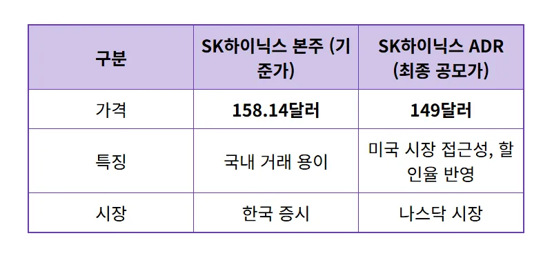 SK하이닉스 ADR 상장 임박: 40조 원 자금 조달, 성공적인 주가 파장 총정리 (2026년 7월) - 상세 표