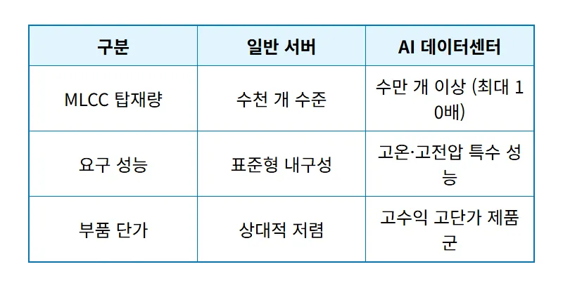 MLCC 관련주 TOP3 추천, AI 서버 필수 부품 및 투자 꿀팁 - 상세 표