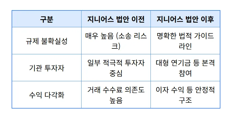2026 코인베이스 주가 전망 지니어스 법안 효과 및 현실적인 투자 방법 - 상세 표