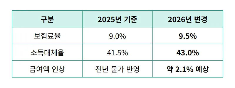 국민연금 25만원인이유 수령액 높이는 현실적인 방법 3가지 - 상세 표