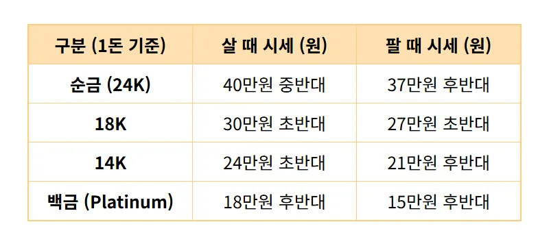 오늘의 금시세 조정기, 순금 18K 14K 백금 지금 매수해도 될까? 현실적인 금 투자 결정 꿀팁! - 상세 표