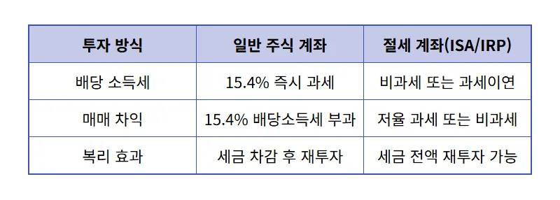 S&P 500 ETF 10년 적립, 월 50만원으로 목돈 만드는 현실적인 꿀팁 - 상세 표