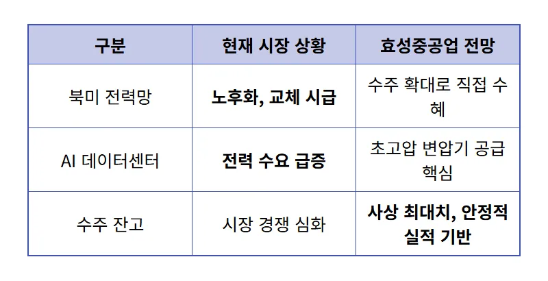 효성중공업 주가 전망, AI 데이터센터가 이끄는 3가지 핵심 투자 포인트와 현실적인 주가 탈출 전략 - 상세 표