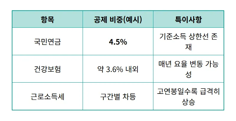 연봉 8천만 원은 넘어야? 월급 실수령액 500만 원 현실적인 계산법 - 상세 표