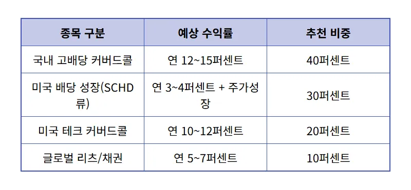 월 배당금 1000만 원 만드는 현실적인 파이어족 주식 포트폴리오 5선 - 상세 표