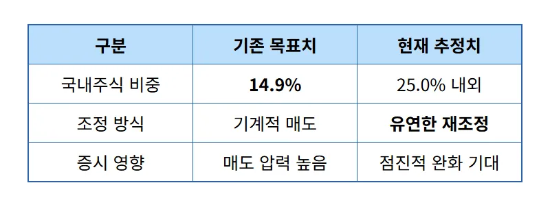 국민연금 주식 비중 확대 전략! 연기금 매수종목 집중 분석 꿀팁 - 상세 표