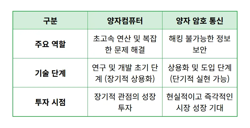 양자컴퓨터 관련주 Top3 현실적인 투자 꿀팁과 2024년 전망 - 상세 표