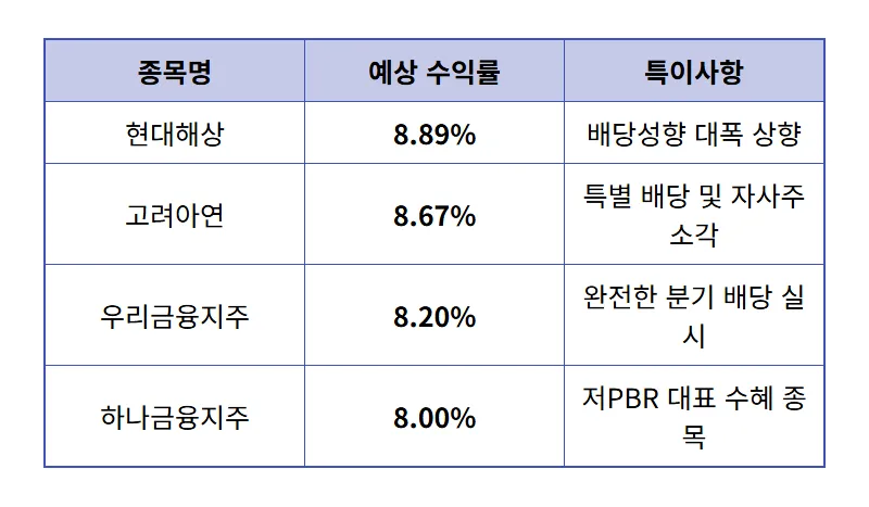 국내 배당주 순위 TOP 10, 2026년 8% 수익률 챙기는 현실적인 투자 방법 - 상세 표