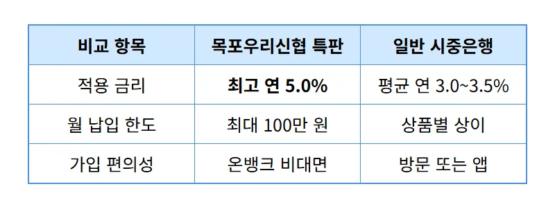 목포우리신협 e-파란 적금 연 5% 특판 비대면 가입 방법과 필수 체크리스트 - 상세 표