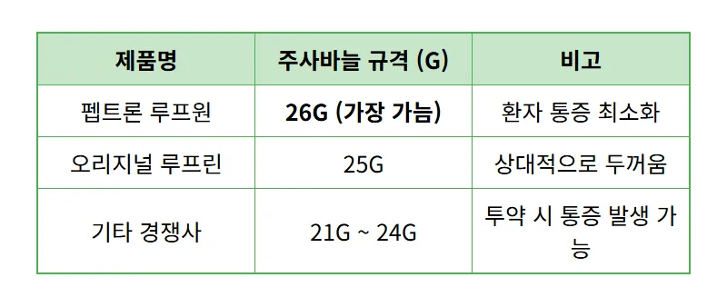 펩트론 주가 전망, 주사바늘 굵기 26G 혁신으로 보는 현실적인 투자 포인트 - 상세 표