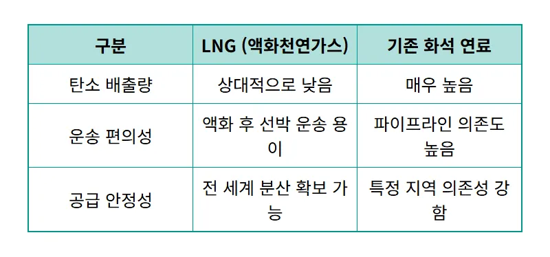 LNG 천연가스 관련주 2026년 전망, 전쟁 이후에도 주목해야 할 현실적인 이유 3가지 - 상세 표