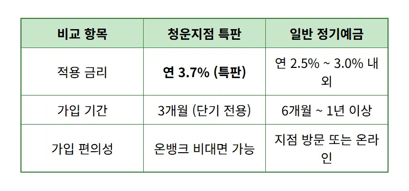 신협 정기예금 특판 3.7% 금리 청운지점 3개월 단기 가입 꿀팁 - 상세 표