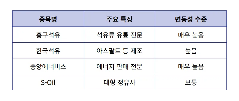 흥구석유 등 정유 관련주 TOP 6 투자 전략 및 유가 100달러 시대 대처법 - 상세 표