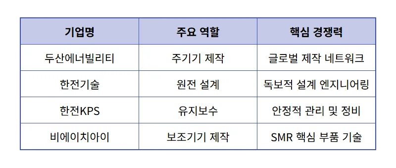 SMR 관련주 대장주 4선 현실적인 투자 방법과 꿀팁 - 상세 표