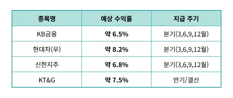 2026년 배당금 높은 국내 주식 우량주 BEST 5 현실적인 투자 방법 - 상세 표