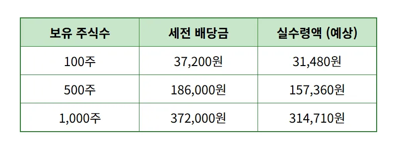 삼성전자 배당금 지급일 100주 500주 실수령액과 세제 혜택 총정리 - 상세 표