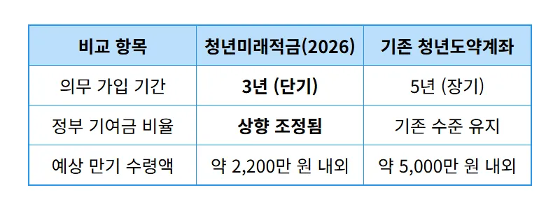 청년미래적금 2200만원 만드는 방법! 2026 최신 가입 조건과 우대금리 꿀팁 - 상세 표